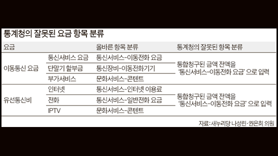 엉터리 가계통신비 계산법