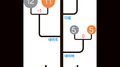 소비자 불리한 약관 고치라는데 안 고치고 버티는 포털사이트