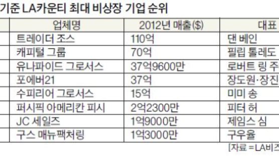 '포에버 21' LA카운티 비상장 기업 매출 4위