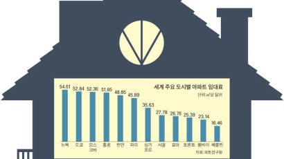 서울 아파트 월 임대료 ㎡당 3만원 … 로마보다 비싸고 뉴욕의 절반