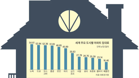 서울 아파트 월 임대료 ㎡당 3만원 … 로마보다 비싸고 뉴욕의 절반