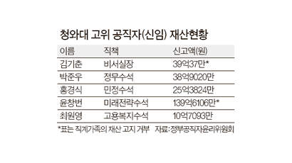 김기춘 비서실장 39억, 윤창번 미래수석 139억