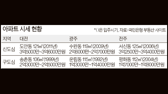 억 소리나는 전주 아파트 값