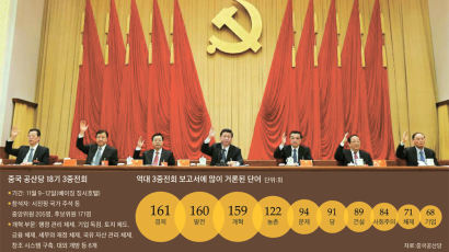 중국공산당 회의 오늘 개막