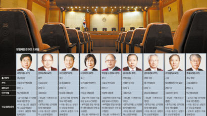 盧 탄핵 후 최대 사건 … 헌재, 연구관 전원 5분 대기령