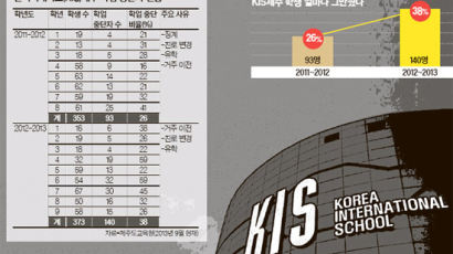한국국제학교(KIS) 제주, 재학생 10명 중 4명이 학교 떠나 