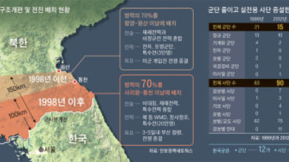 북 병력 70만 명 전진배치 … 3~5일 내 부산 점령 전략