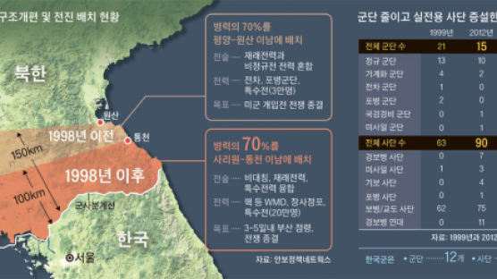 북 병력 70만 명 전진배치 … 3~5일 내 부산 점령 전략