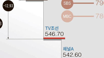 JTBC 방송평가 지상파 포함 3위