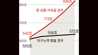 모럴해저드 단협 안 고치면 공기업 기관장들 해임한다