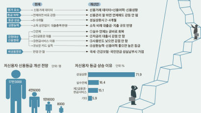 252만 명 신용등급 상향 … 대출한도 늘어나고 금리 낮아져