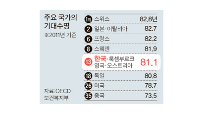 한국인, 독일·미국인보다 오래 살아