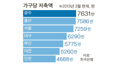 광주 가구당 연소득 4667만원 전국 4위