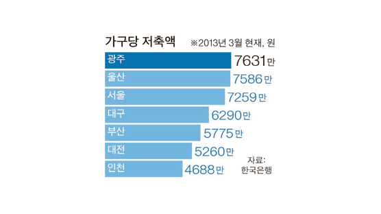 광주 가구당 연소득 4667만원 전국 4위