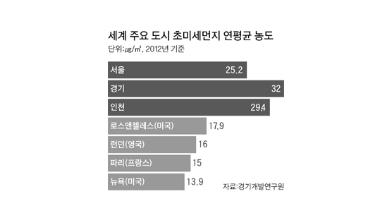 초미세먼지 더 위험한데, 대책도 예산도 없는 한국