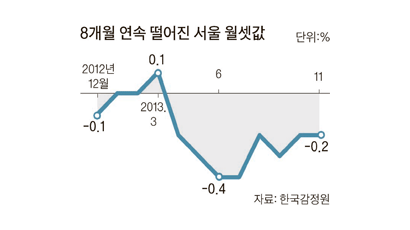 전국 월셋값 8개월째 내려 … 서울·대전·인천 하락폭 커