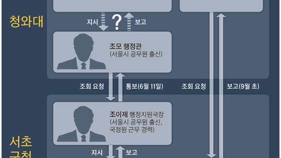 "현직 행정관이 채군 정보조회 요청" … 청와대로 불똥