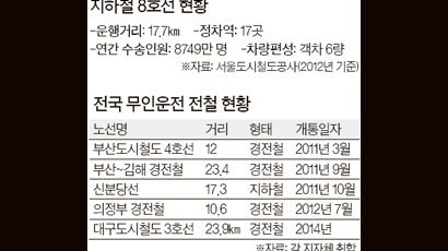 속도 내는 무인지하철 시대 … 8호선도 검토