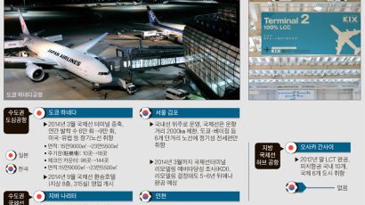 일본, 저가항공 터미널 선점 … 한국 '동북아 허브' 흔들