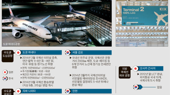 일본, 저가항공 터미널 선점 … 한국 '동북아 허브' 흔들