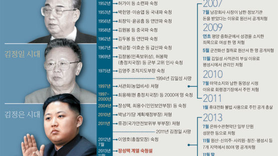 북한 역사는 피의 숙청사 … 공개 총살, 무조건 복종 유도