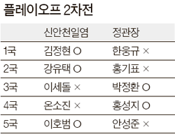 신안, 정관장 완파 … 바둑리그 챔프전 진출