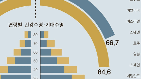 골골 15년 … 한국인, 기대수명 81.4년 건강수명 66년