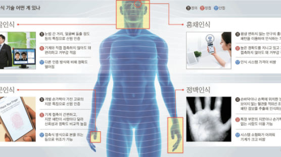 지문·얼굴·홍채·정맥 … 진화하는 IT 생체인식 기술