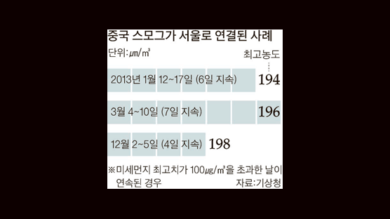 서해에 '회색 재앙' 감시벨트 짜자