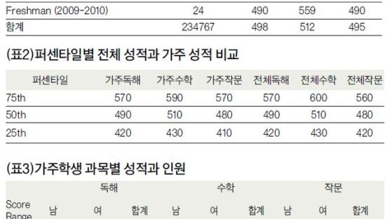 아시안 학생, 백인보다 수학 높고 작문 낮아 