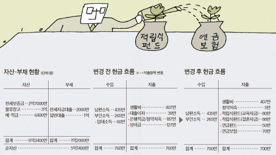 [재산리모델링] 연 6% 수익 연금펀드 들어 소득공백기 넘겨라