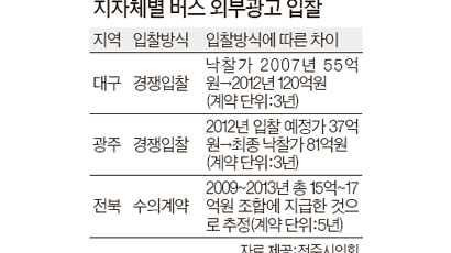 "11년 독점 전북버스 광고 사업자 150억 벌고도 사용료 낸 돈 15억"
