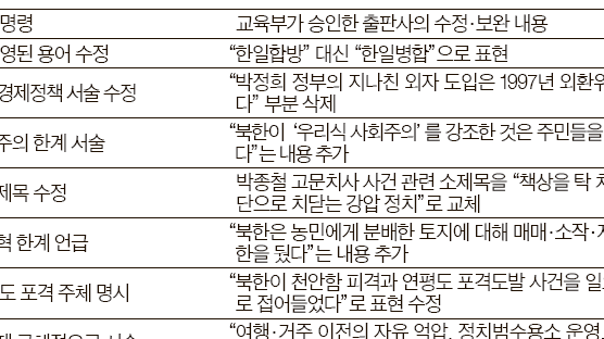 한국사 교과서 8종 최종 승인 집필진 소송 … 논란 불씨 남아