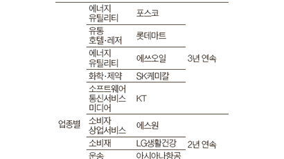 [2013 그린랭킹] 금융사 친환경 경쟁 치열, 신한지주 종합 1위