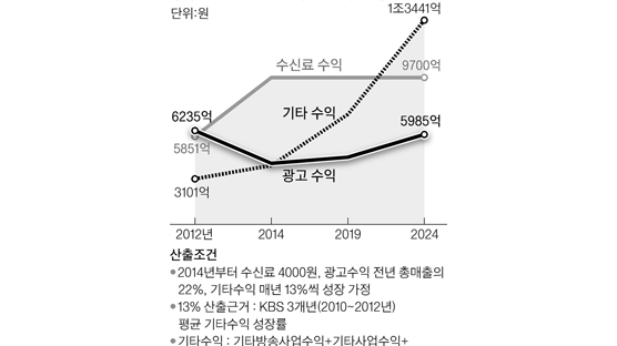 광고 줄이겠다는 KBS '숫자 꼼수' … 총매출 늘어 10년 내 현 수준 회복
