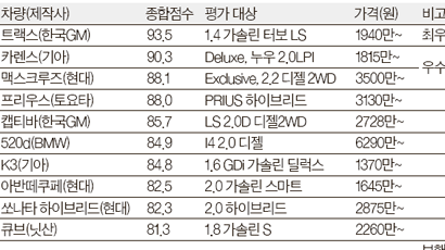 '올해 안전한 차' 트랙스·카렌스·맥스크루즈 순