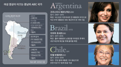 아르헨·브라질 이어 칠레 … '여인천하' 된 남미 ABC