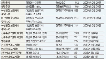 미분양 줄었지만 내년부터 2만 세대 쏟아져 공급과잉 우려