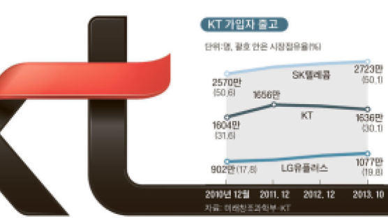 굼뜬 통신공룡에 혁신 DNA 심는다