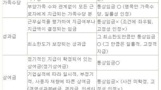 대법 "상여금 통상임금 포함" 과거 3년간 소급 적용은?