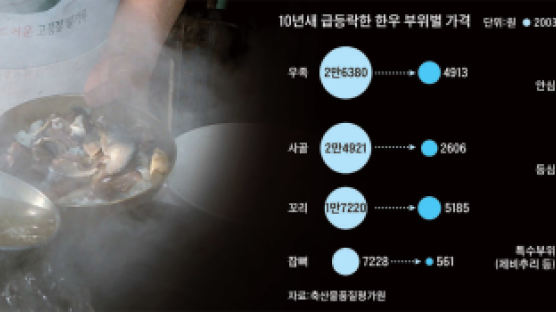 찬밥 된 한우 사골 … 펄펄 끓는 곰탕