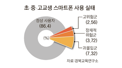 경북 청소년 14% 스마트폰 중독 … "예방법 만들자" 100만 서명운동