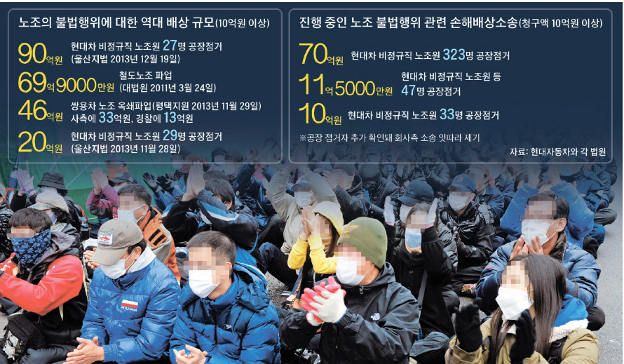 "회사에 90억 줘라" … 불법파업 손해배상 쇼크