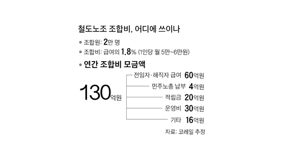 코레일, 불법파업 노조 압박 … 77억 손해배상 소송
