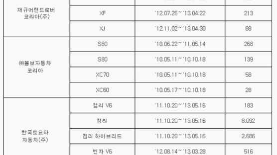 국토부, 캠리·재규어 XF·볼보 S60·등 1만 3000대 리콜