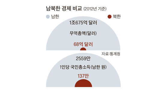북한 1인당 국민소득, 남한의 19분의 1