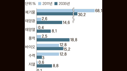 발전소·송전탑 건설계획 동시에 짠다