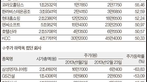 한샘·네이버·GS홈쇼핑 80% 이상 ↑ 삼성엔지니어링·GS건설 50% 넘게 ↓