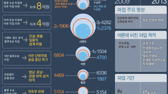 노조, 기금 탄탄 … 여론은 관망 … 2009년과 판이 다르다