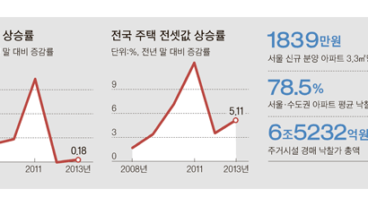 전국 전셋값 7.15%↑… 용인 수지 1위